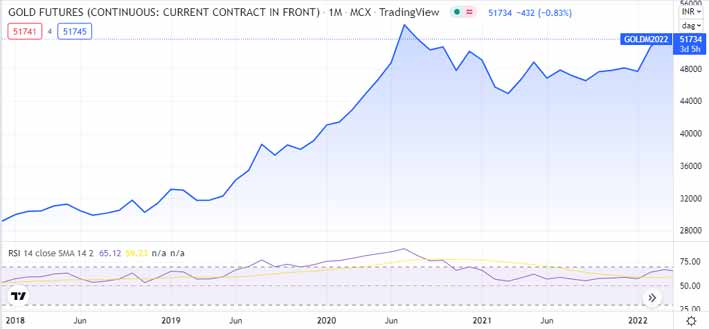 Historical Gold Price Chart in India