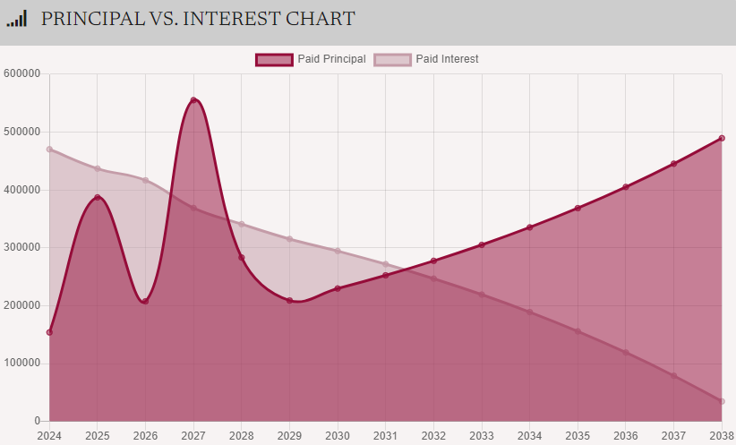 Principal Vs. The interest Chart