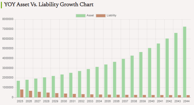 YOY Asset Vs. Liability Growth Chart