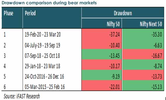 Nifty 50 vs Nifty Next 50 - Drawdown Comparison