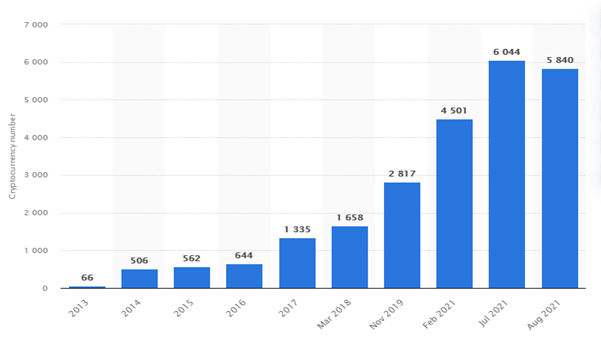 Figure 1: Number of cryptocurrencies from April 2013 to August 2021: Source: Statista