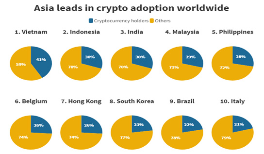 Figure 2: Country wise adoption of cryptocurrency as of 2021: Source: Finder Report