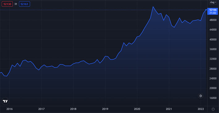 Gold Price Chart 2016-2022