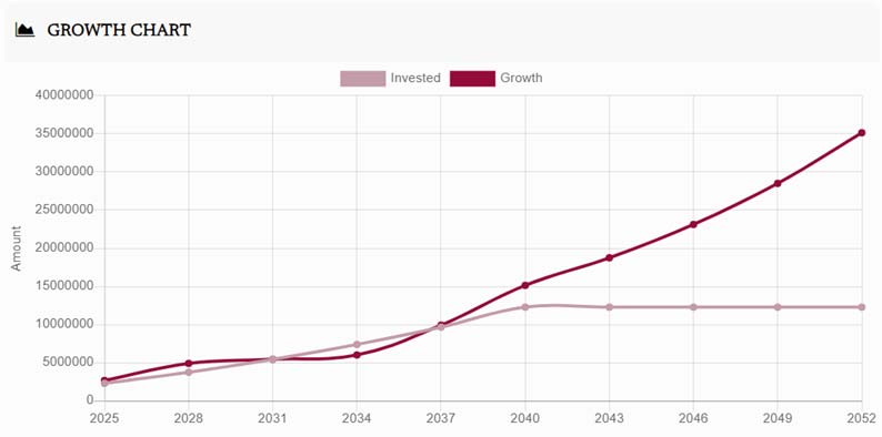 Growth Chart