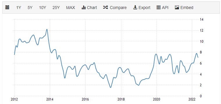 Historical CPI Inflation Chart