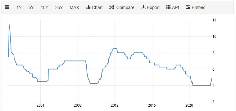 Historical Repo Rate Chart