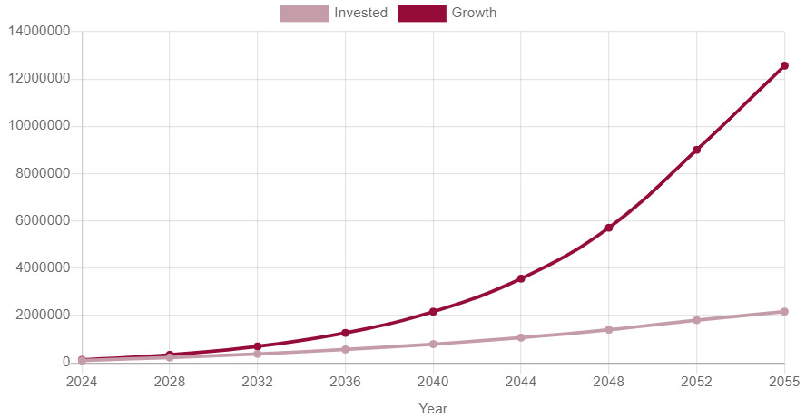 Money Growth Chart