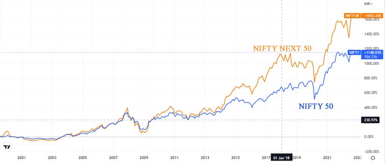 Performance chart Nifty 50 vs Nifty Next 50 