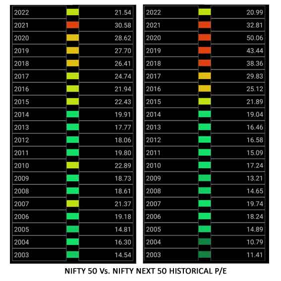 Nifty 50 Vs. Nifty Next 50 | Historical P/E