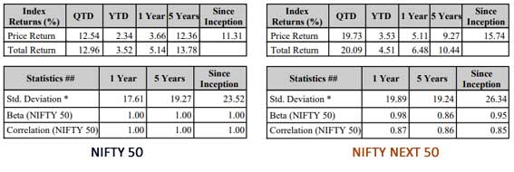 Historical Returns Nifty 50 Vs. Nifty Next 50 Since Inception