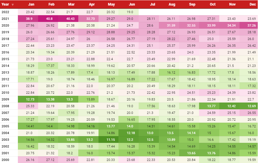 Historical Nifty P/E Table