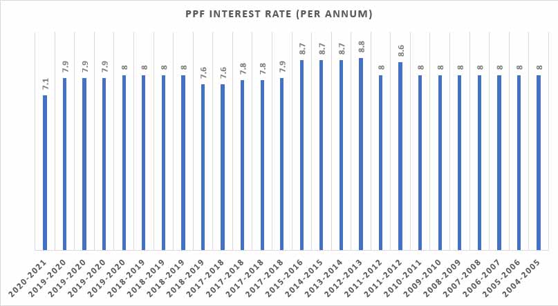 PPF Historical Interest Rate Chart