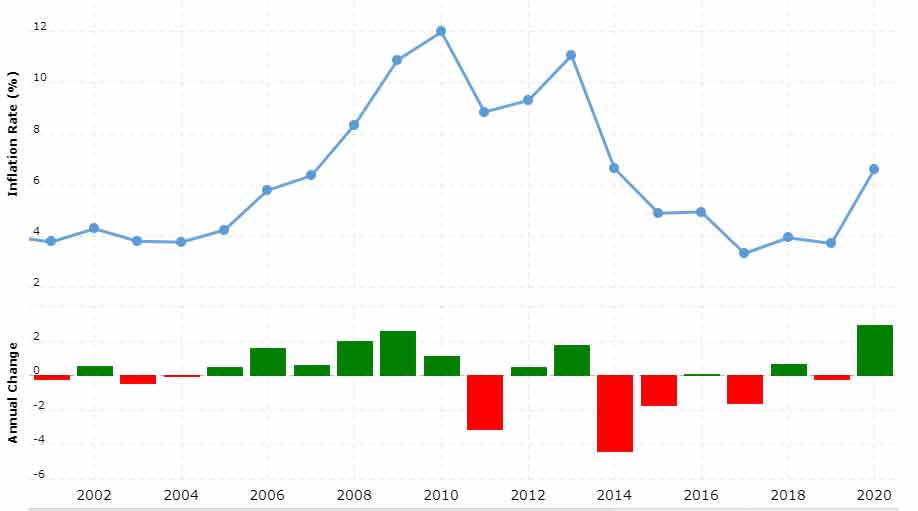 Retail Inflation Chart in India