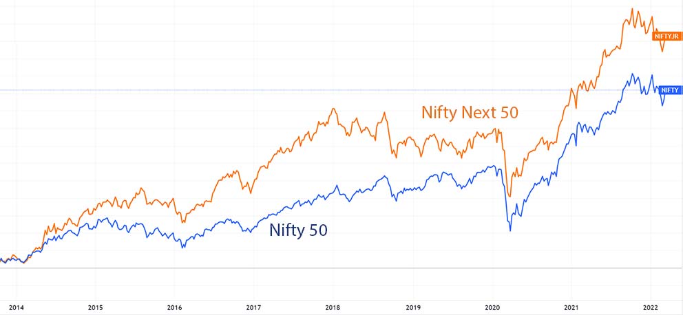 Returns - Nifty 50 vs Nifty Next 50