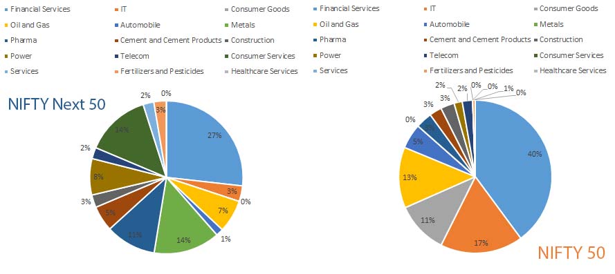 Sectoral Representation and Weightage of Nifty 50 and Nifty Next 50